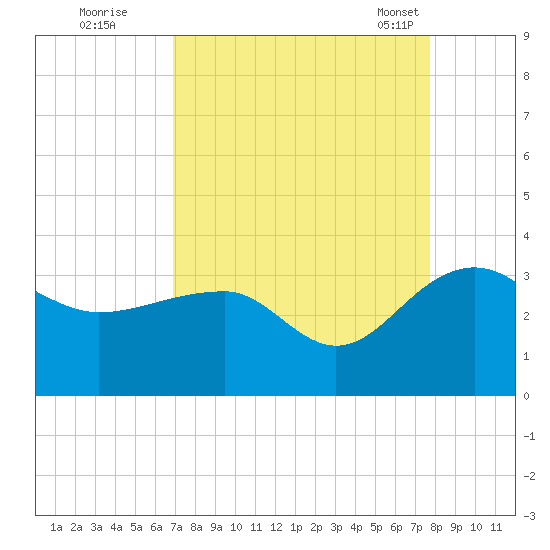 Quinby Creek tide chart for Thursday, September 2, 2021