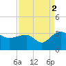 Quinby Creek tide chart for Thursday, September 2, 2021