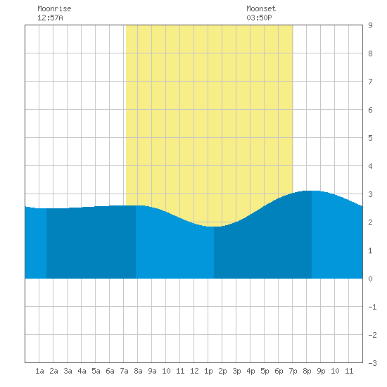 Quinby Creek tide chart for Thursday, September 30, 2021