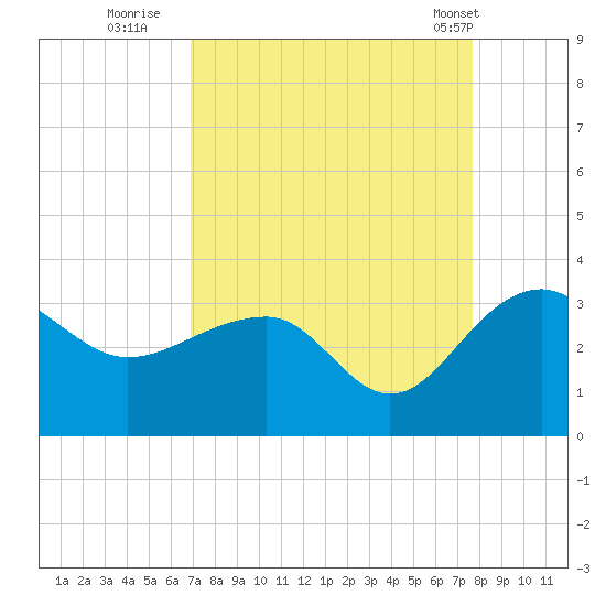 Quinby Creek tide chart for Friday, September 3, 2021