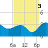 Quinby Creek tide chart for Friday, September 3, 2021