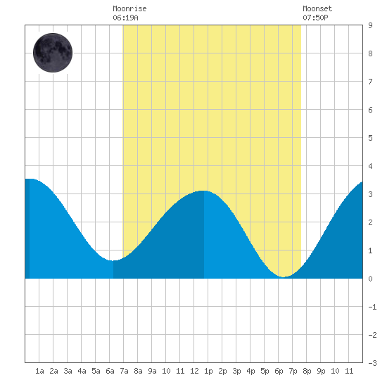 Quinby Creek tide chart for Monday, September 6, 2021