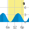 Quinby Creek tide chart for Thursday, September 9, 2021