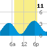 Quinby Creek tide chart for Monday, October 11, 2021