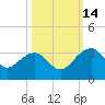 Quinby Creek tide chart for Thursday, October 14, 2021