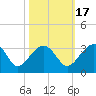 Quinby Creek tide chart for Sunday, October 17, 2021