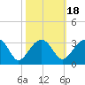 Quinby Creek tide chart for Monday, October 18, 2021