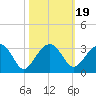 Quinby Creek tide chart for Tuesday, October 19, 2021