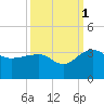 Quinby Creek tide chart for Friday, October 1, 2021
