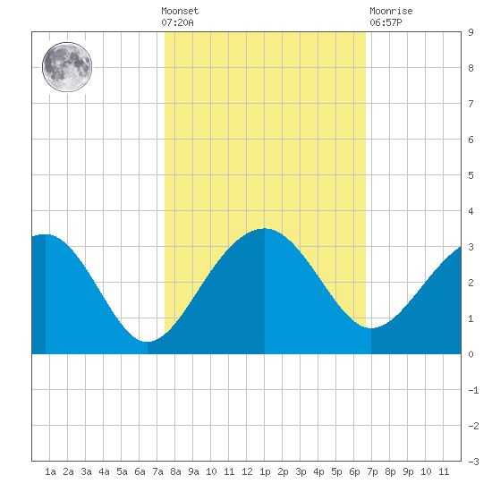 Quinby Creek tide chart for Wednesday, October 20, 2021