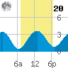 Quinby Creek tide chart for Wednesday, October 20, 2021