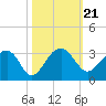 Quinby Creek tide chart for Thursday, October 21, 2021