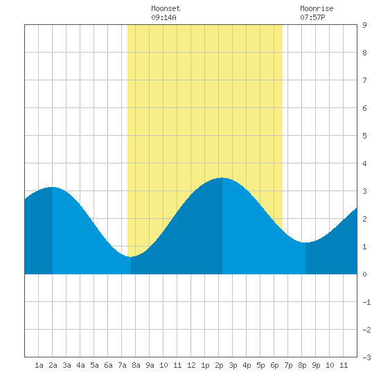 Quinby Creek tide chart for Friday, October 22, 2021