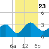 Quinby Creek tide chart for Saturday, October 23, 2021