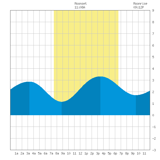 Quinby Creek tide chart for Sunday, October 24, 2021
