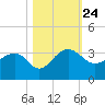 Quinby Creek tide chart for Sunday, October 24, 2021