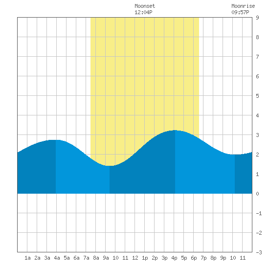 Quinby Creek tide chart for Monday, October 25, 2021