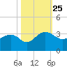 Quinby Creek tide chart for Monday, October 25, 2021