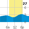 Quinby Creek tide chart for Wednesday, October 27, 2021