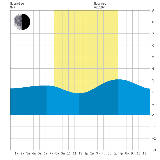 Quinby Creek tide chart for Thursday, October 28, 2021
