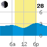 Quinby Creek tide chart for Thursday, October 28, 2021
