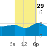 Quinby Creek tide chart for Friday, October 29, 2021