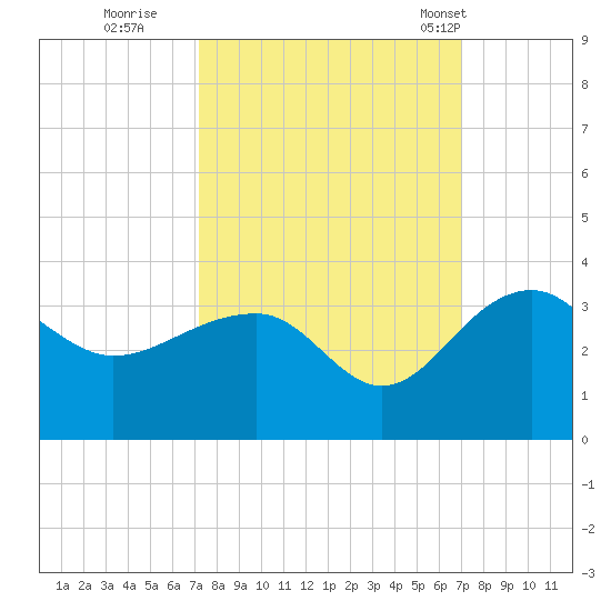 Quinby Creek tide chart for Saturday, October 2, 2021