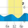 Quinby Creek tide chart for Saturday, October 2, 2021