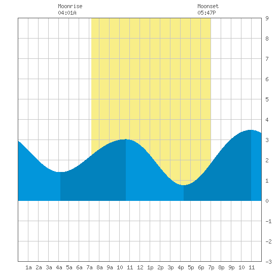 Quinby Creek tide chart for Sunday, October 3, 2021