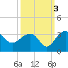 Quinby Creek tide chart for Sunday, October 3, 2021