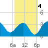 Quinby Creek tide chart for Monday, October 4, 2021