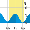 Quinby Creek tide chart for Tuesday, October 5, 2021
