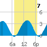 Quinby Creek tide chart for Thursday, October 7, 2021
