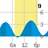 Quinby Creek tide chart for Saturday, October 9, 2021