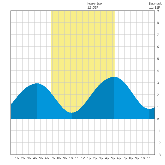 Quinby Creek tide chart for Wednesday, November 10, 2021