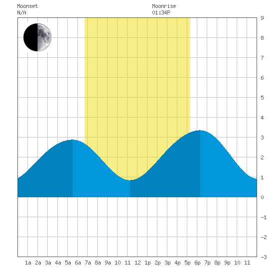 Quinby Creek tide chart for Thursday, November 11, 2021
