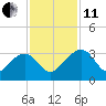 Quinby Creek tide chart for Thursday, November 11, 2021