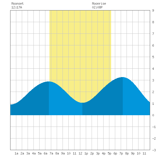 Quinby Creek tide chart for Friday, November 12, 2021