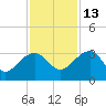 Quinby Creek tide chart for Saturday, November 13, 2021