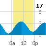 Quinby Creek tide chart for Wednesday, November 17, 2021