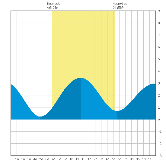 Quinby Creek tide chart for Thursday, November 18, 2021