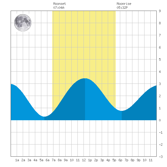 Quinby Creek tide chart for Friday, November 19, 2021