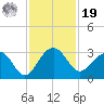 Quinby Creek tide chart for Friday, November 19, 2021