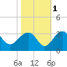 Quinby Creek tide chart for Monday, November 1, 2021