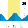 Quinby Creek tide chart for Saturday, November 20, 2021