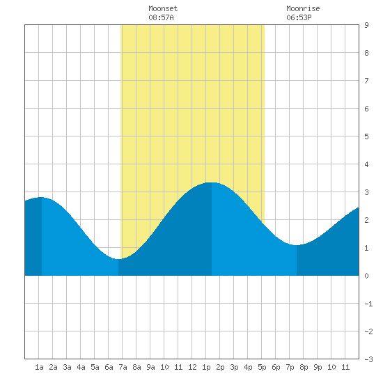 Quinby Creek tide chart for Sunday, November 21, 2021