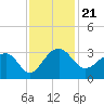 Quinby Creek tide chart for Sunday, November 21, 2021