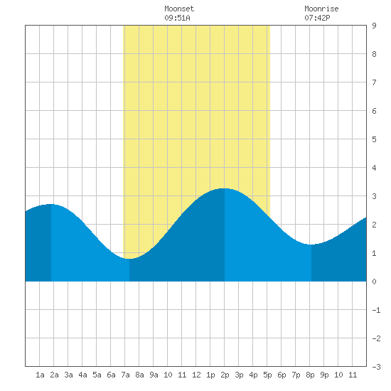 Quinby Creek tide chart for Monday, November 22, 2021