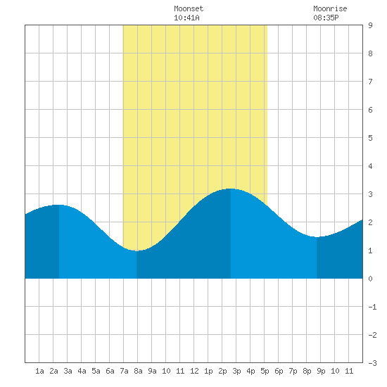 Quinby Creek tide chart for Tuesday, November 23, 2021
