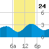 Quinby Creek tide chart for Wednesday, November 24, 2021
